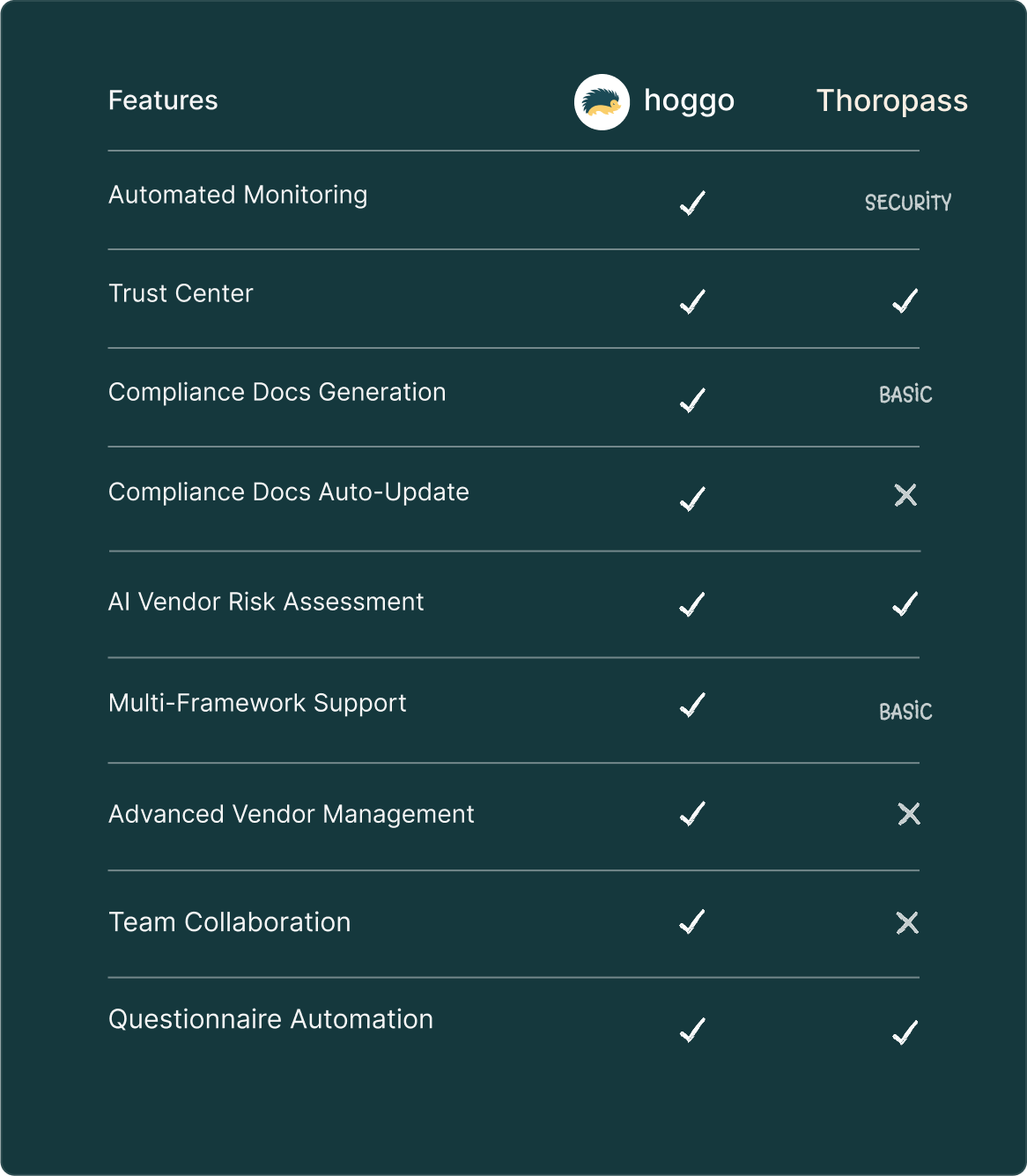 hoggo compliance platform